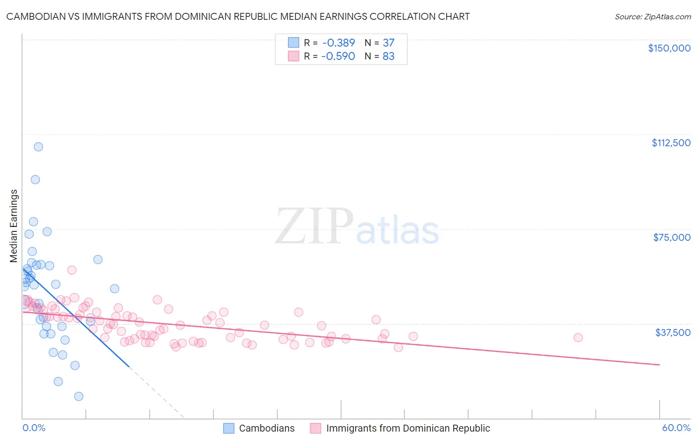 Cambodian vs Immigrants from Dominican Republic Median Earnings