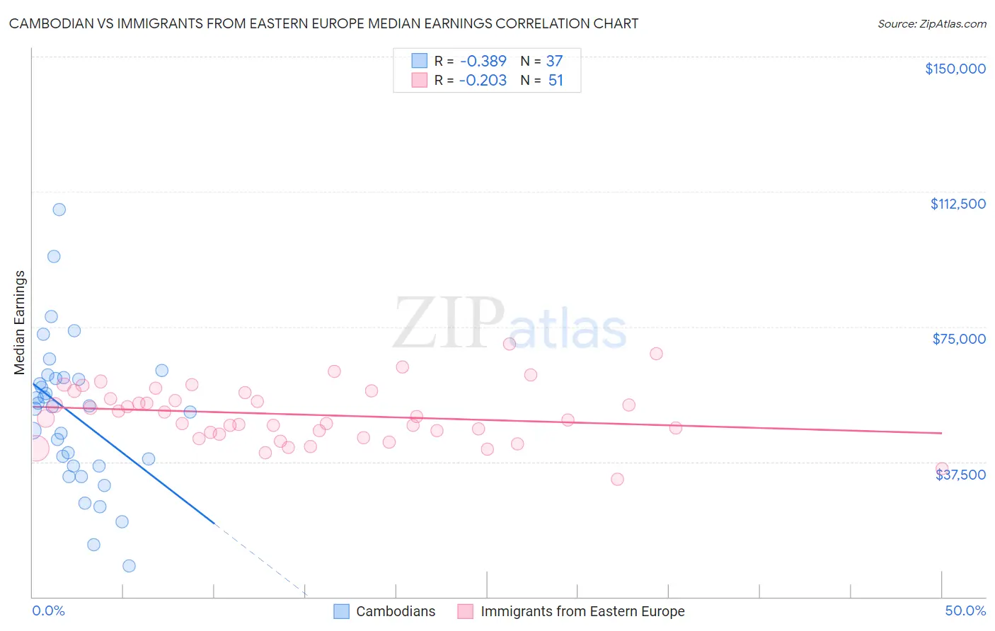 Cambodian vs Immigrants from Eastern Europe Median Earnings