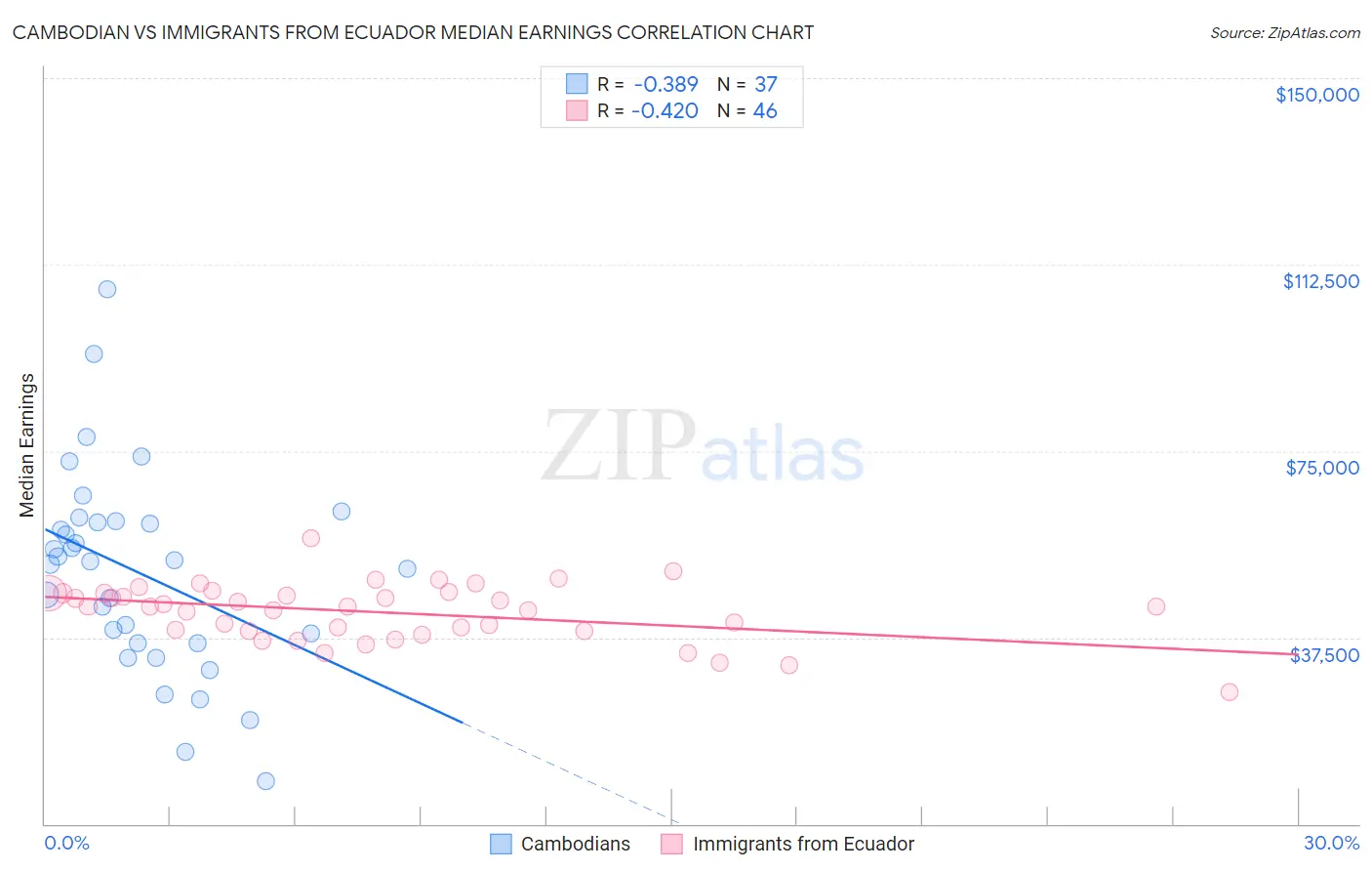 Cambodian vs Immigrants from Ecuador Median Earnings