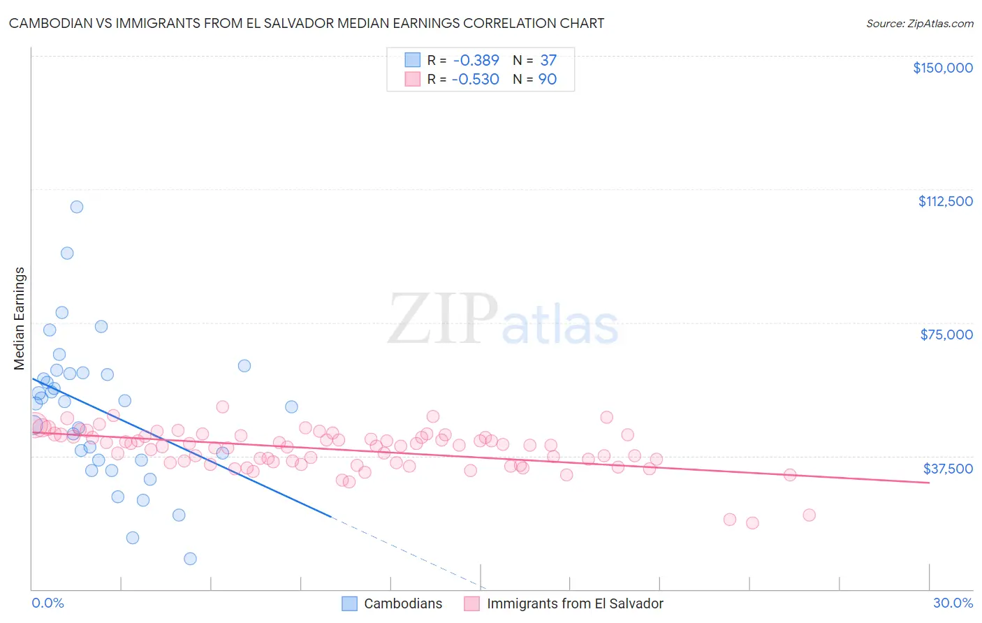 Cambodian vs Immigrants from El Salvador Median Earnings