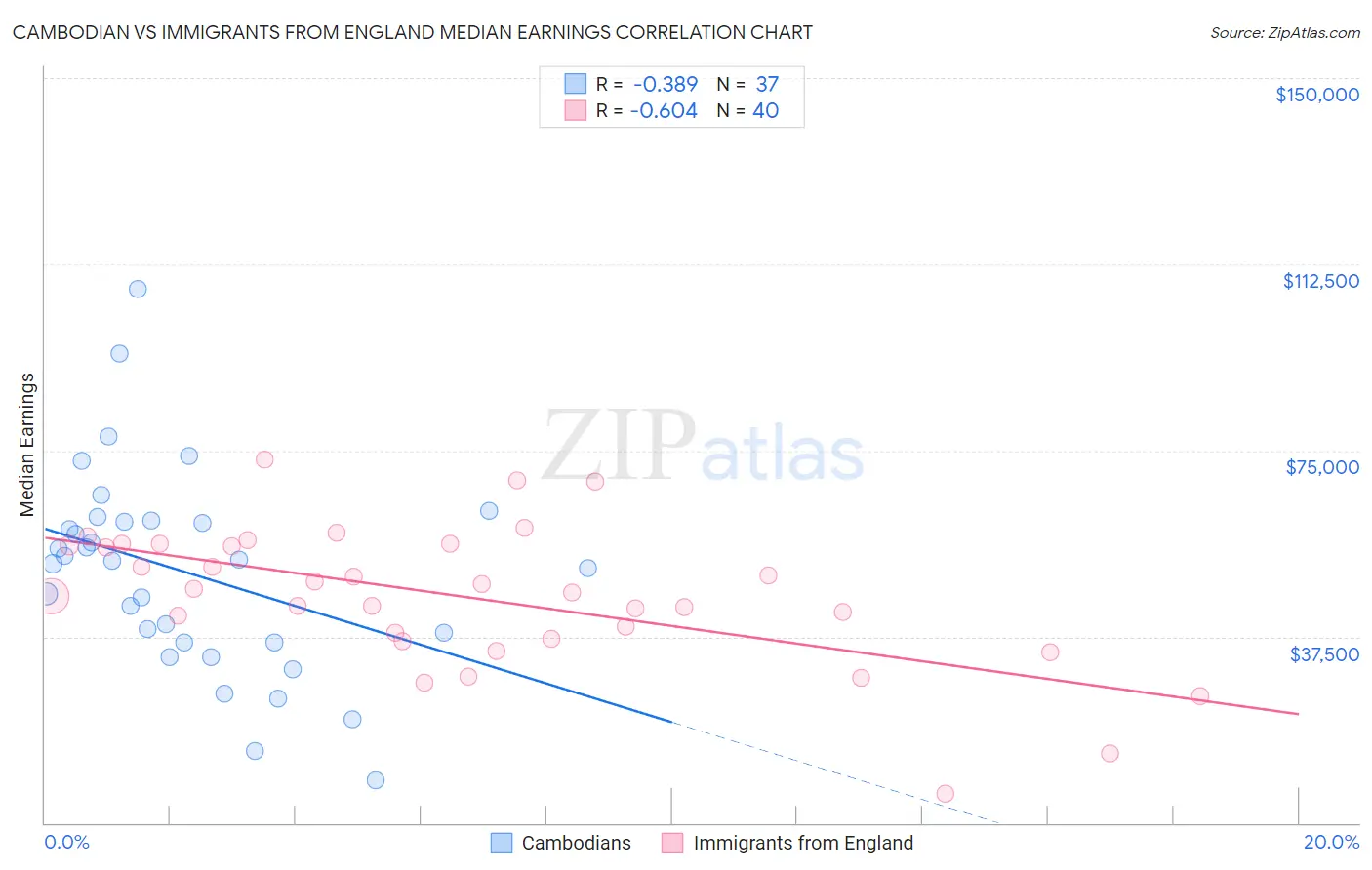 Cambodian vs Immigrants from England Median Earnings