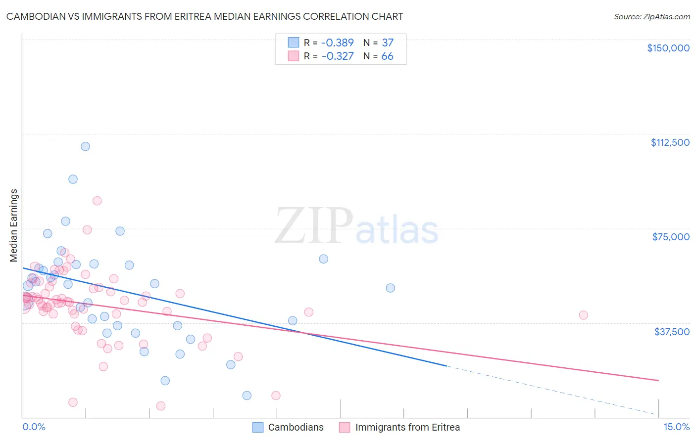 Cambodian vs Immigrants from Eritrea Median Earnings