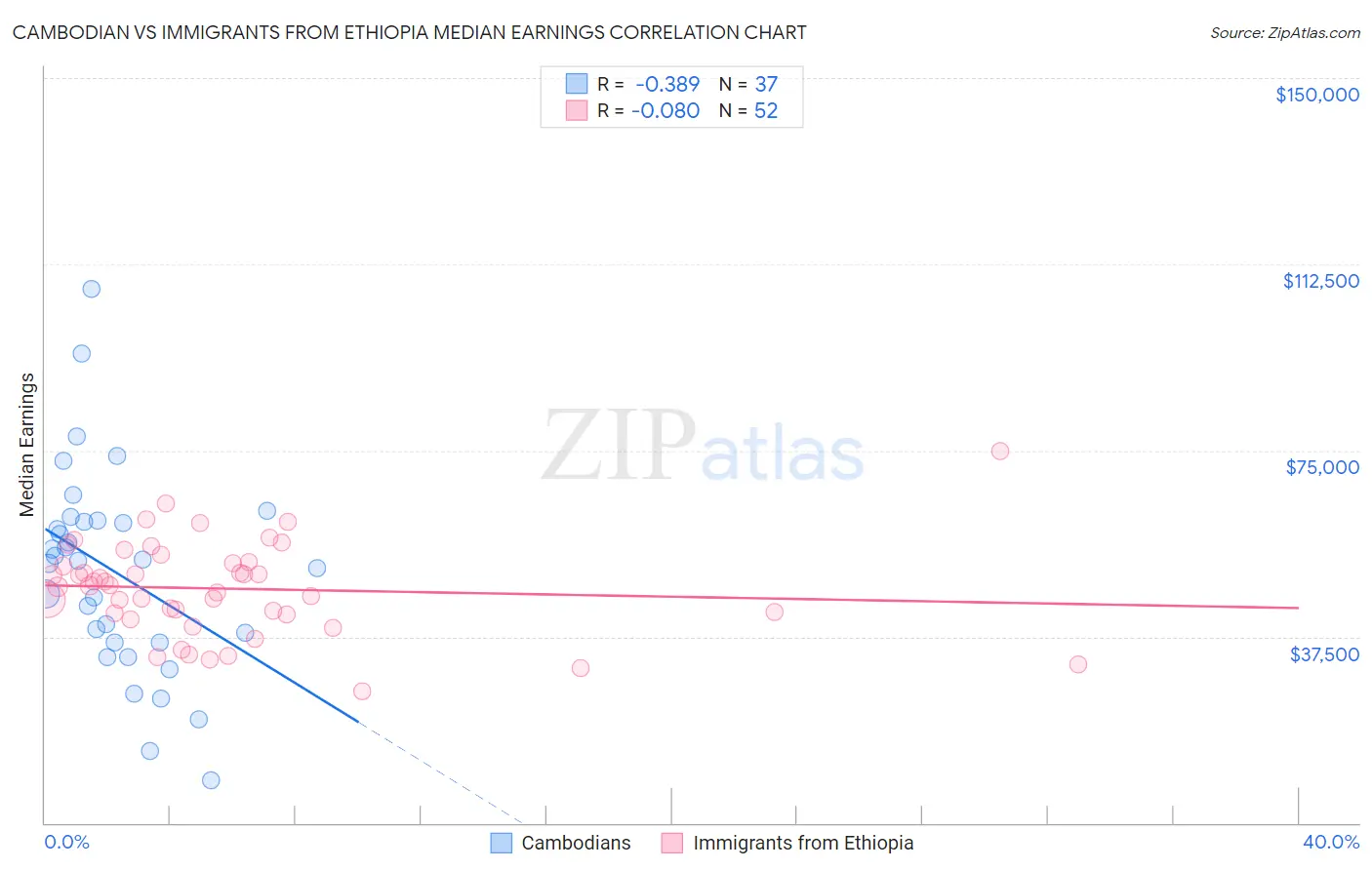 Cambodian vs Immigrants from Ethiopia Median Earnings