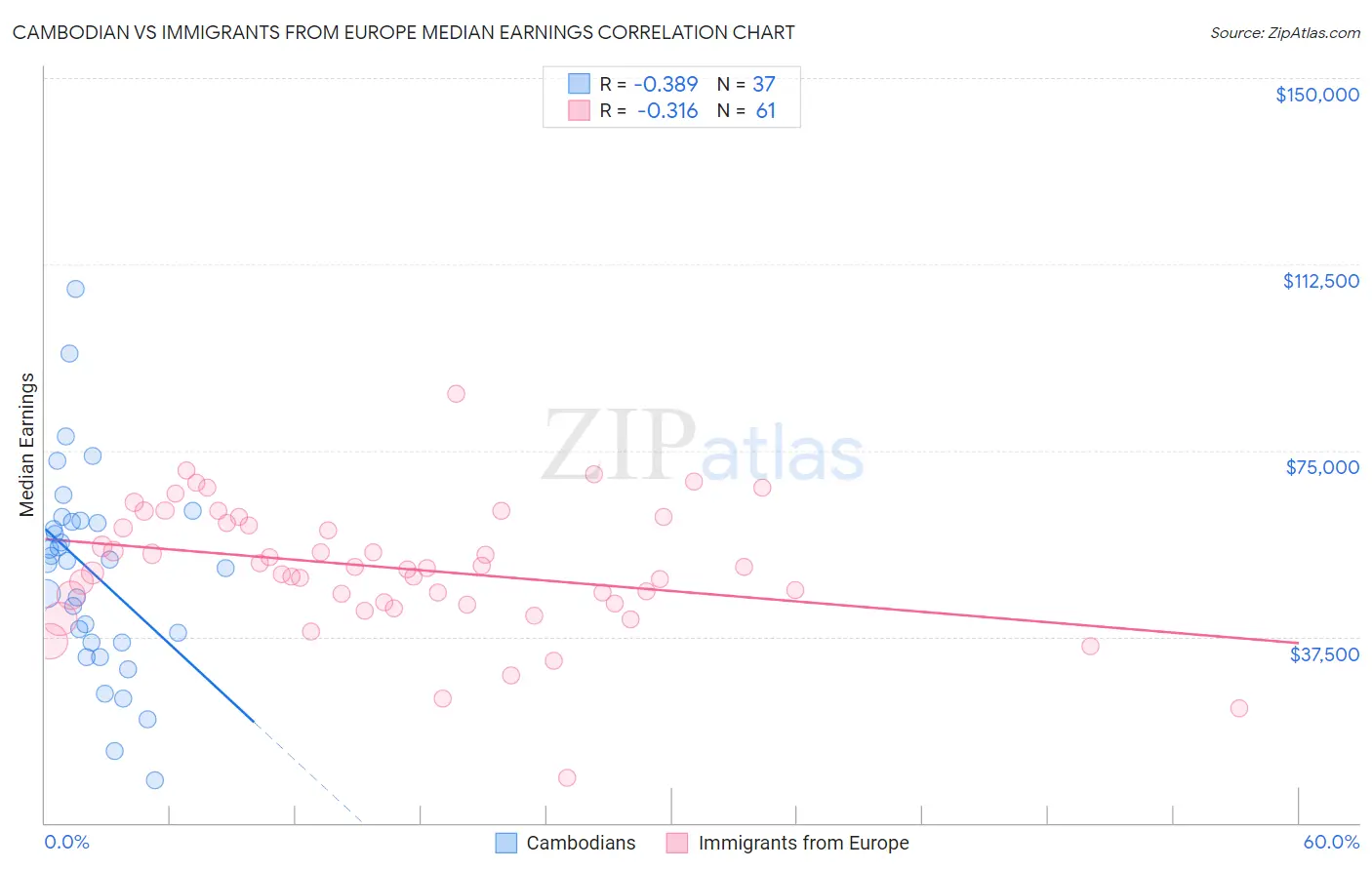 Cambodian vs Immigrants from Europe Median Earnings