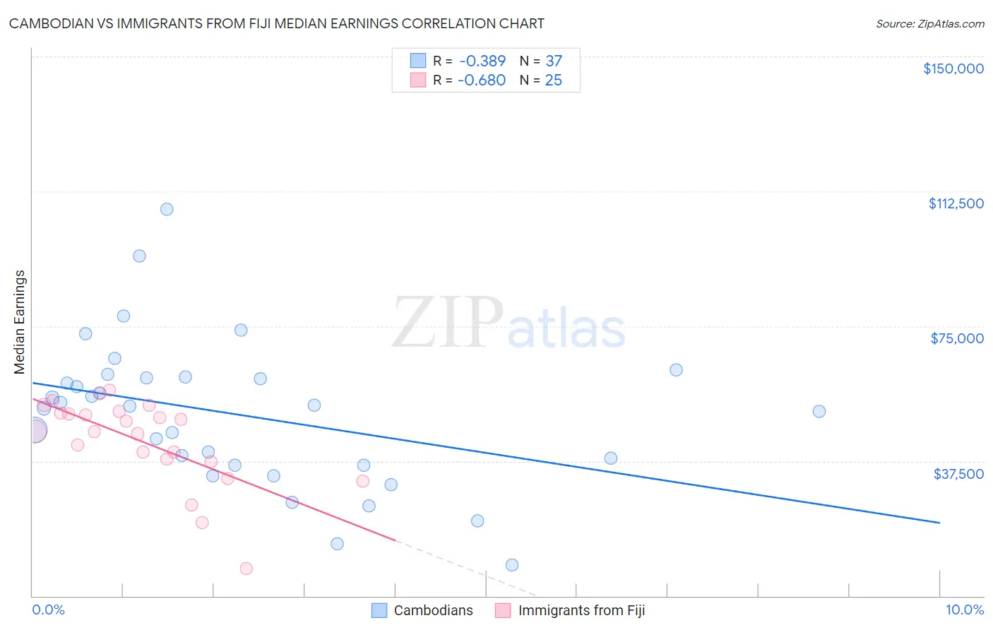 Cambodian vs Immigrants from Fiji Median Earnings