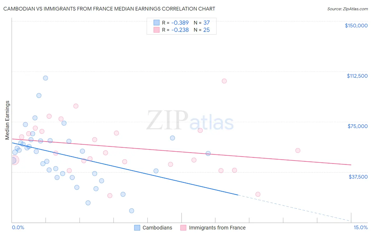 Cambodian vs Immigrants from France Median Earnings