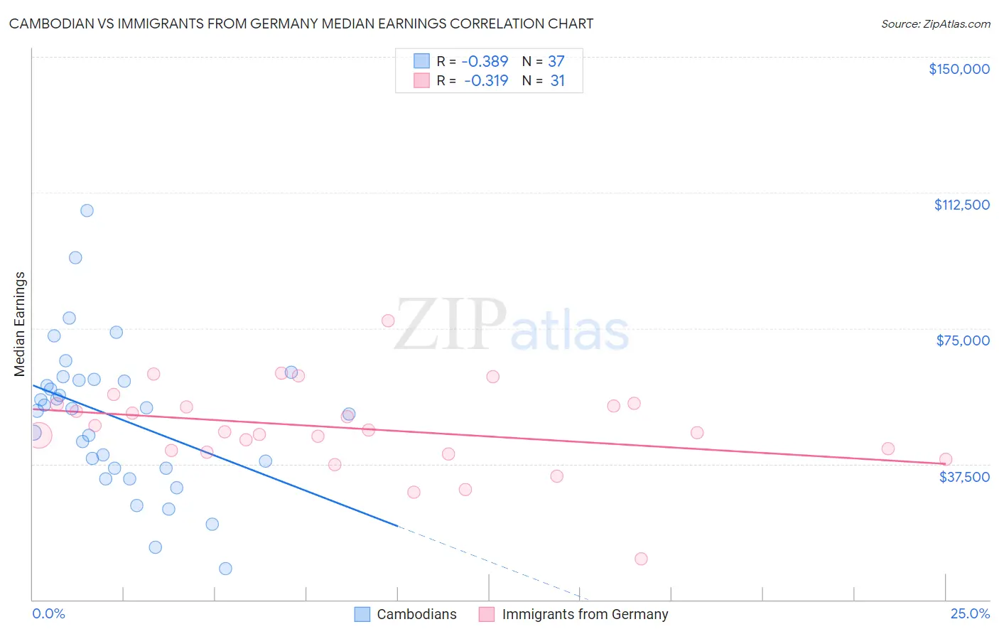 Cambodian vs Immigrants from Germany Median Earnings