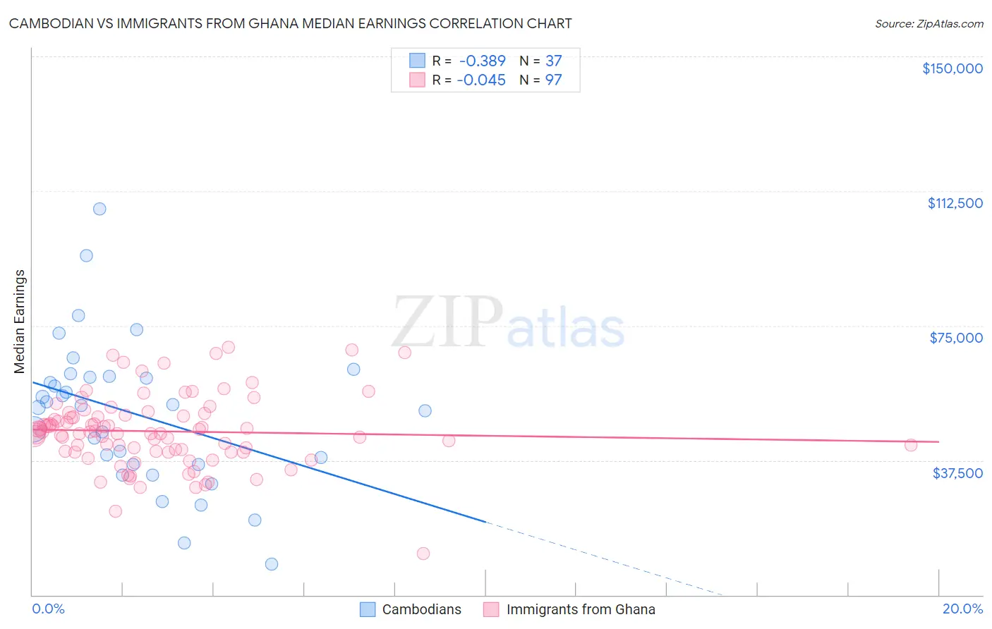 Cambodian vs Immigrants from Ghana Median Earnings