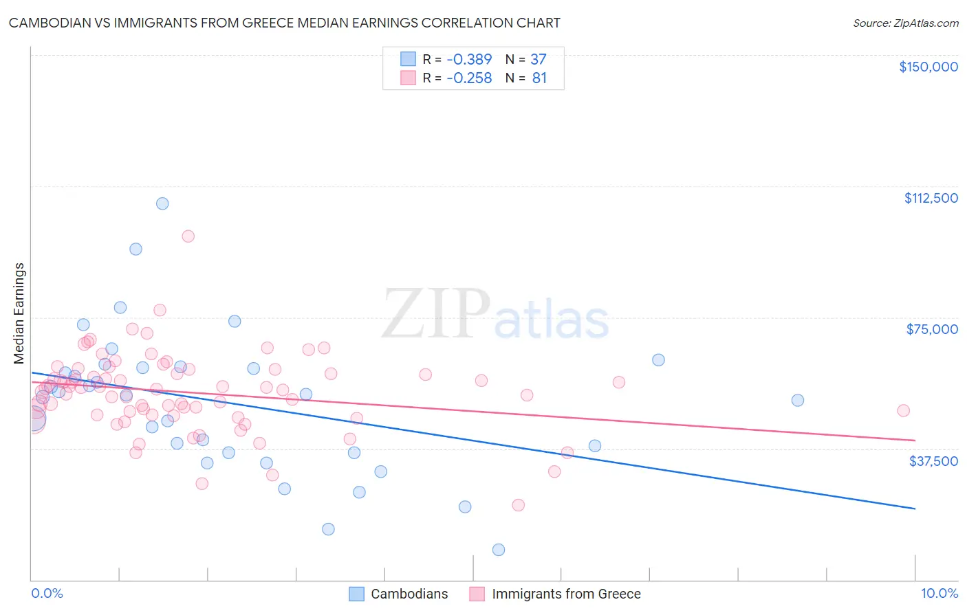 Cambodian vs Immigrants from Greece Median Earnings