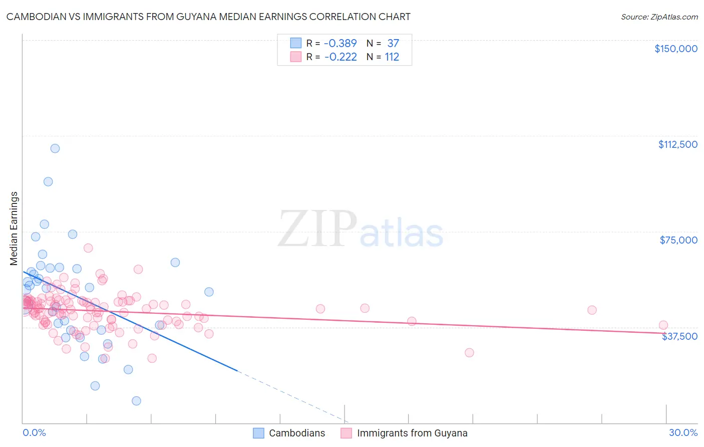 Cambodian vs Immigrants from Guyana Median Earnings