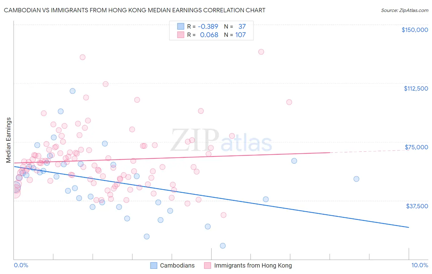 Cambodian vs Immigrants from Hong Kong Median Earnings