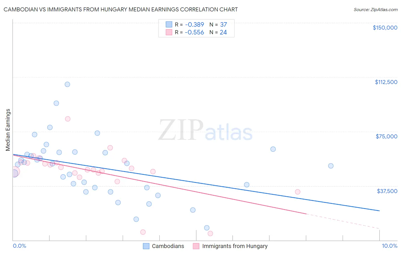 Cambodian vs Immigrants from Hungary Median Earnings