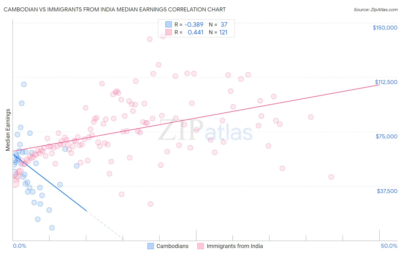 Cambodian vs Immigrants from India Median Earnings