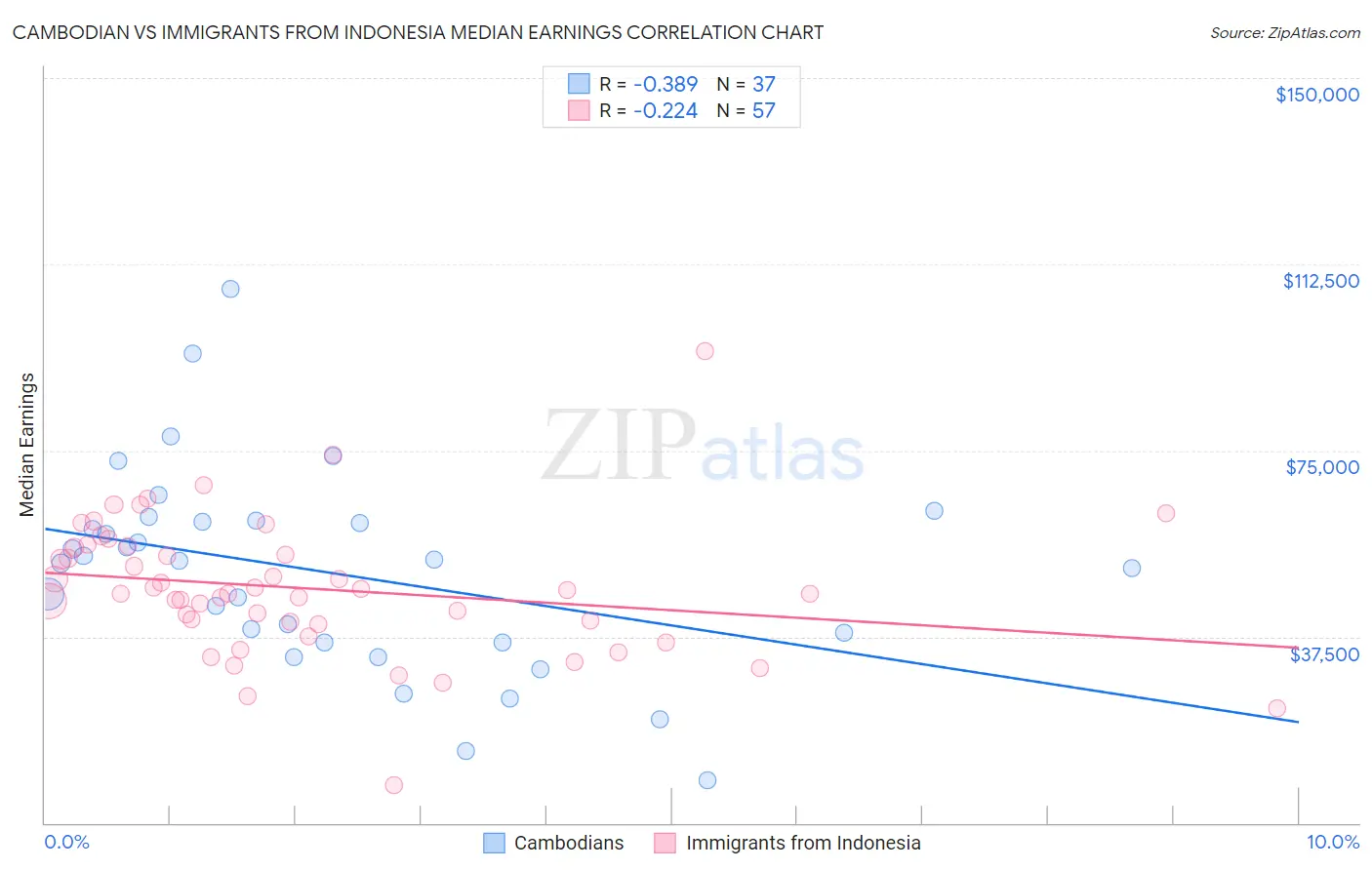 Cambodian vs Immigrants from Indonesia Median Earnings