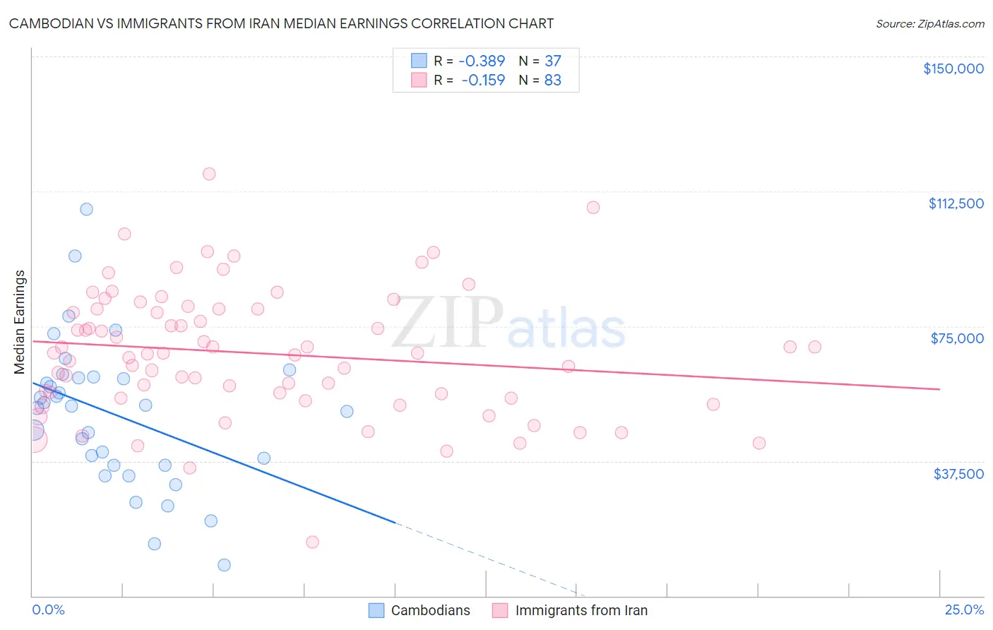 Cambodian vs Immigrants from Iran Median Earnings