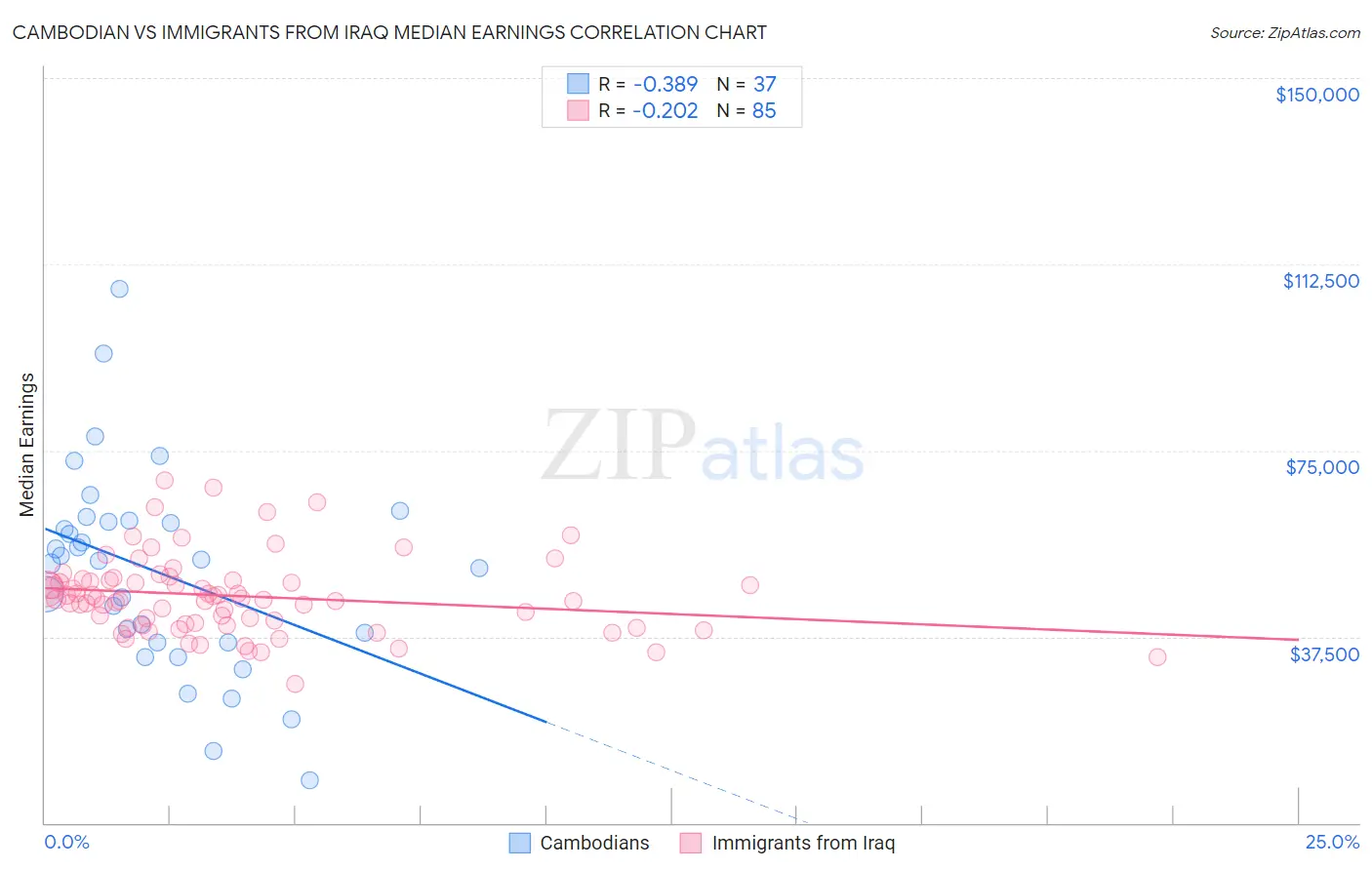 Cambodian vs Immigrants from Iraq Median Earnings