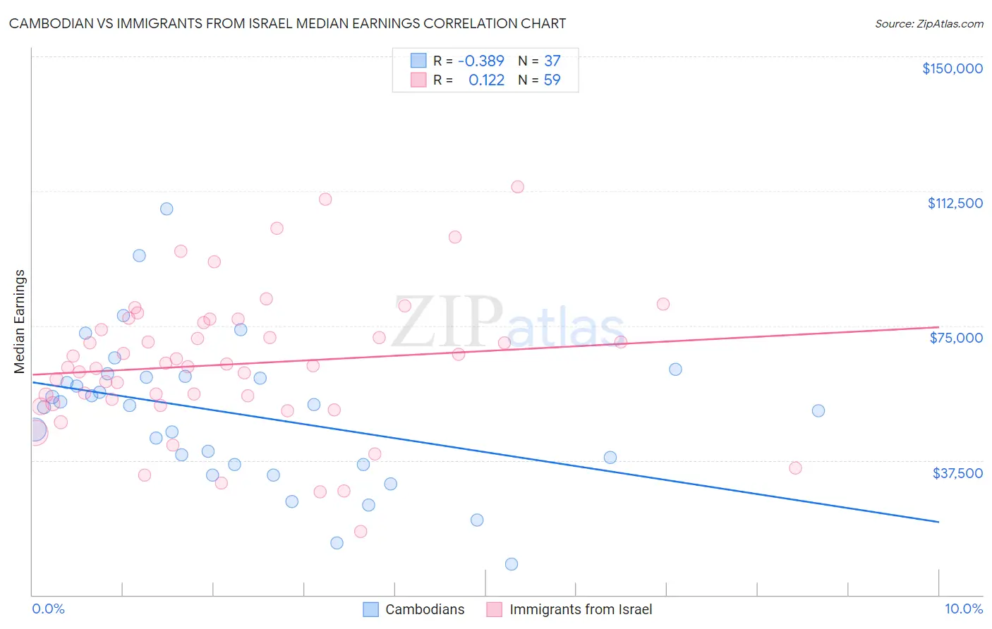 Cambodian vs Immigrants from Israel Median Earnings
