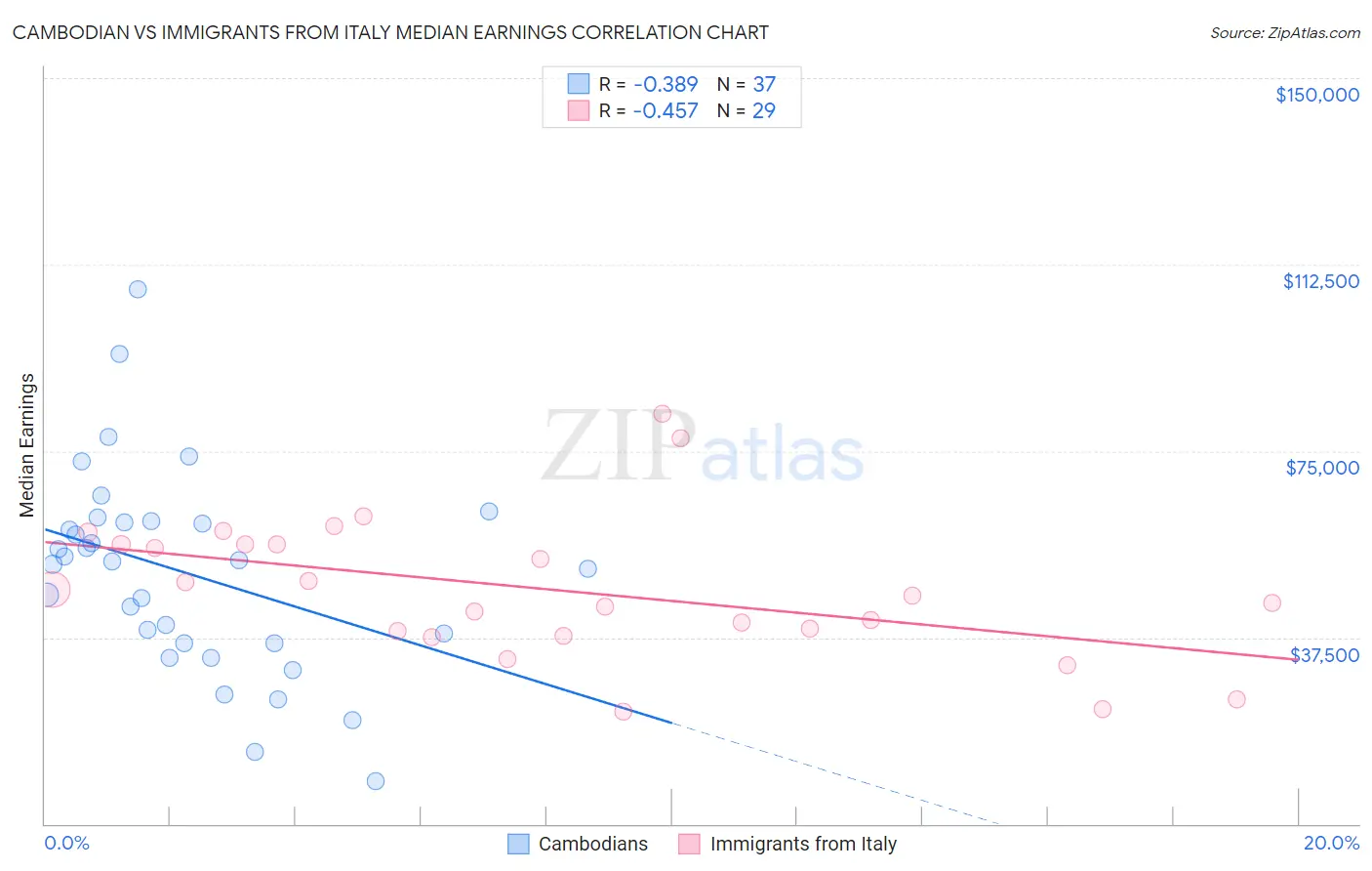 Cambodian vs Immigrants from Italy Median Earnings