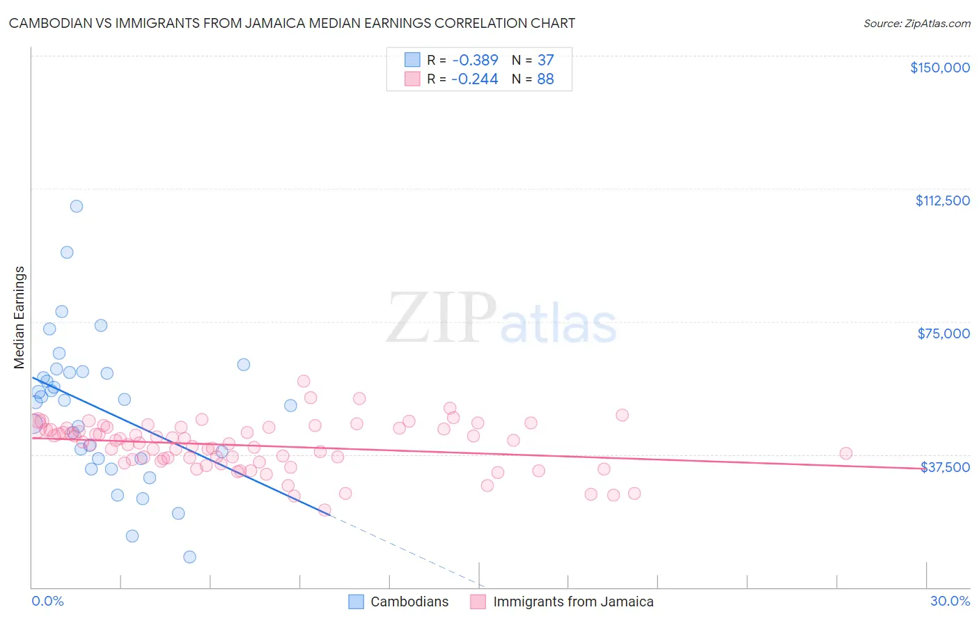 Cambodian vs Immigrants from Jamaica Median Earnings