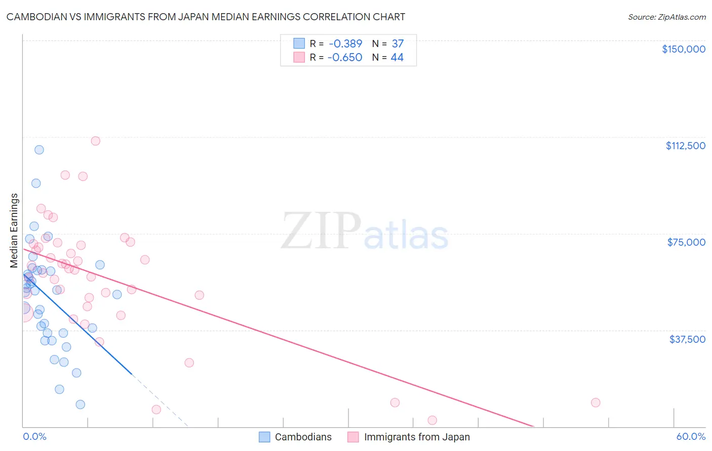 Cambodian vs Immigrants from Japan Median Earnings
