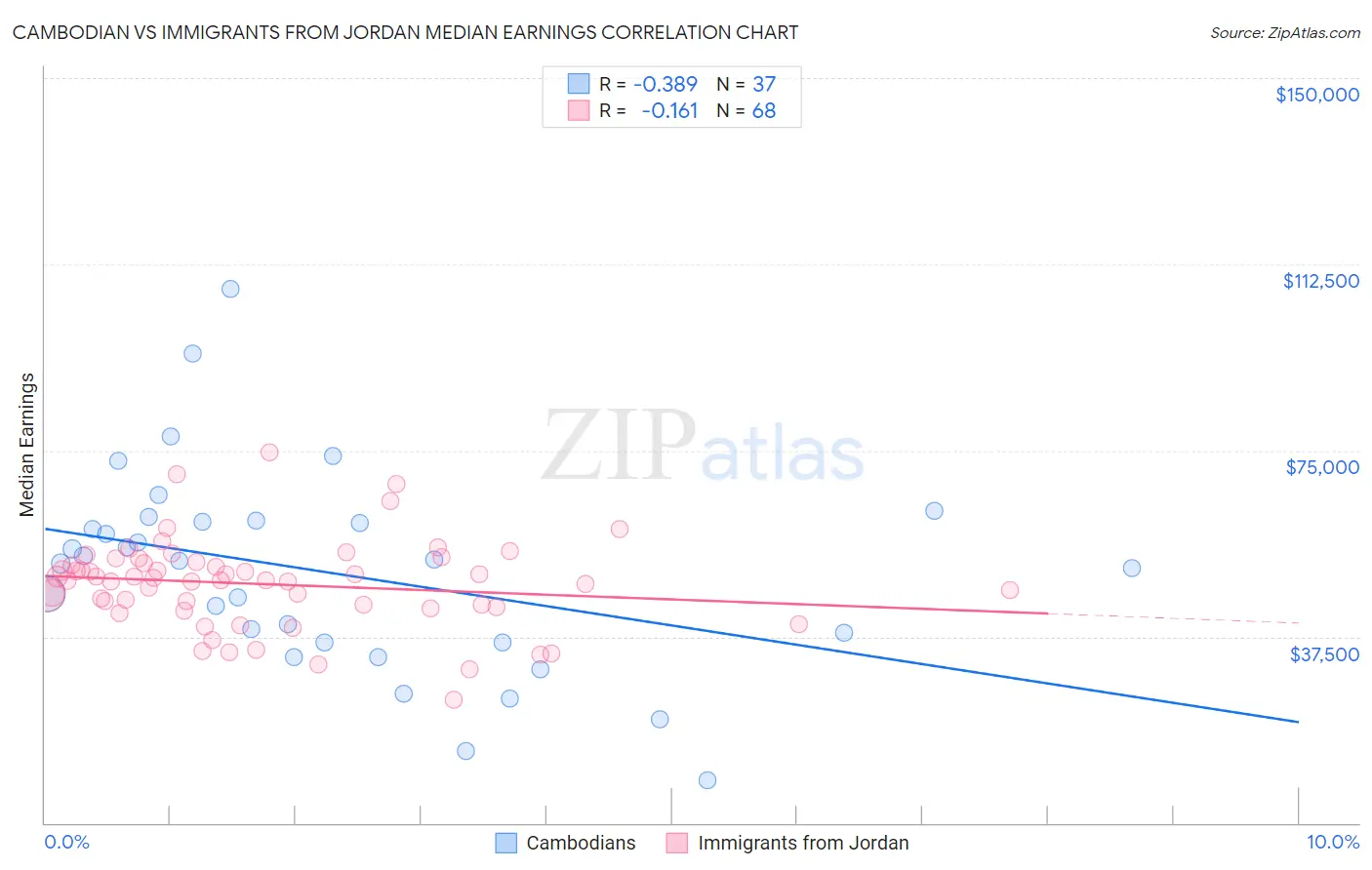Cambodian vs Immigrants from Jordan Median Earnings