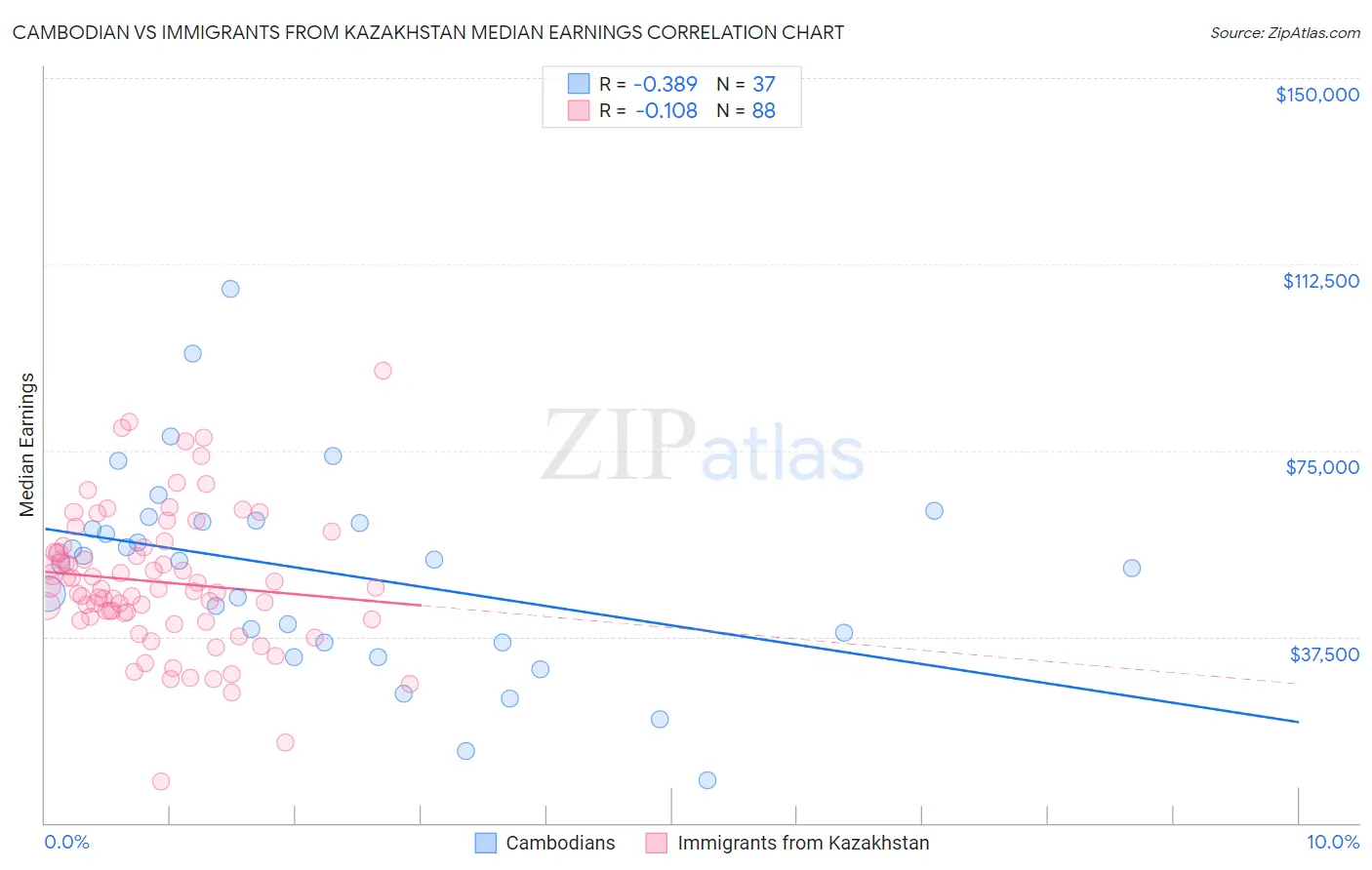 Cambodian vs Immigrants from Kazakhstan Median Earnings
