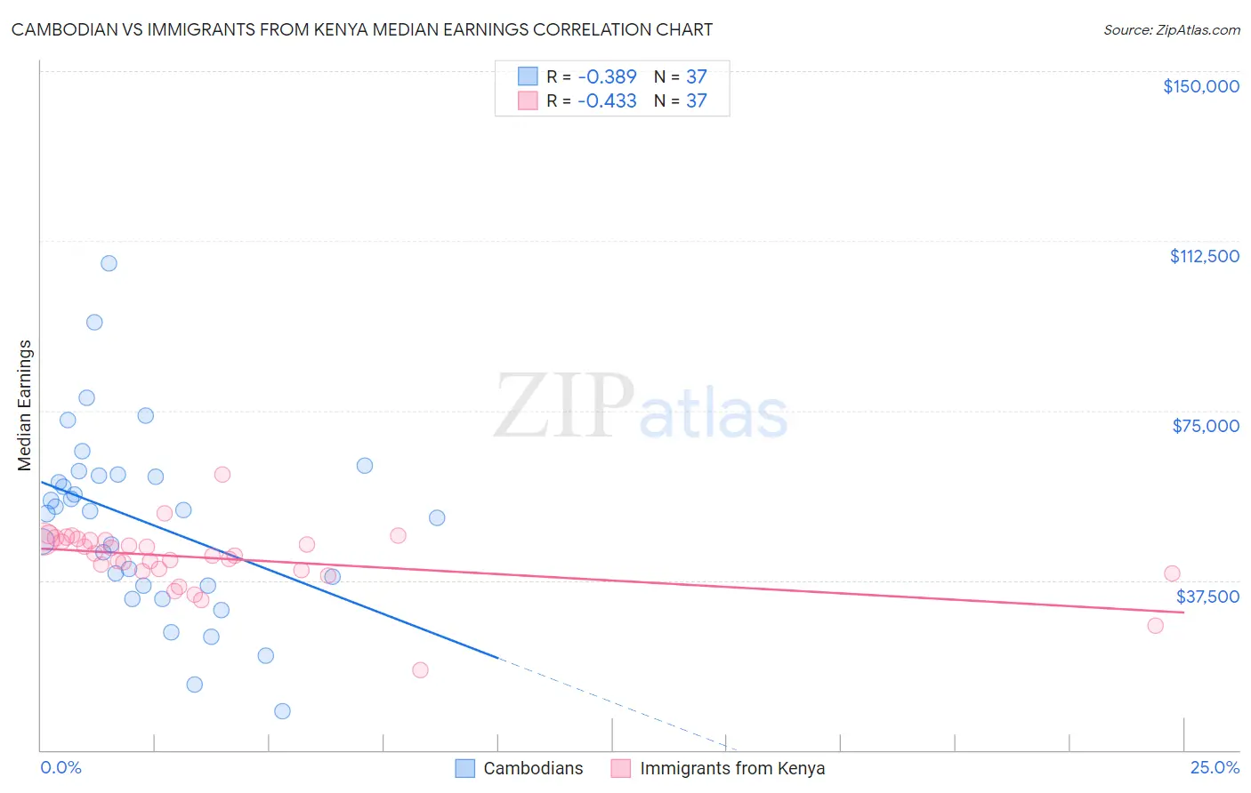 Cambodian vs Immigrants from Kenya Median Earnings