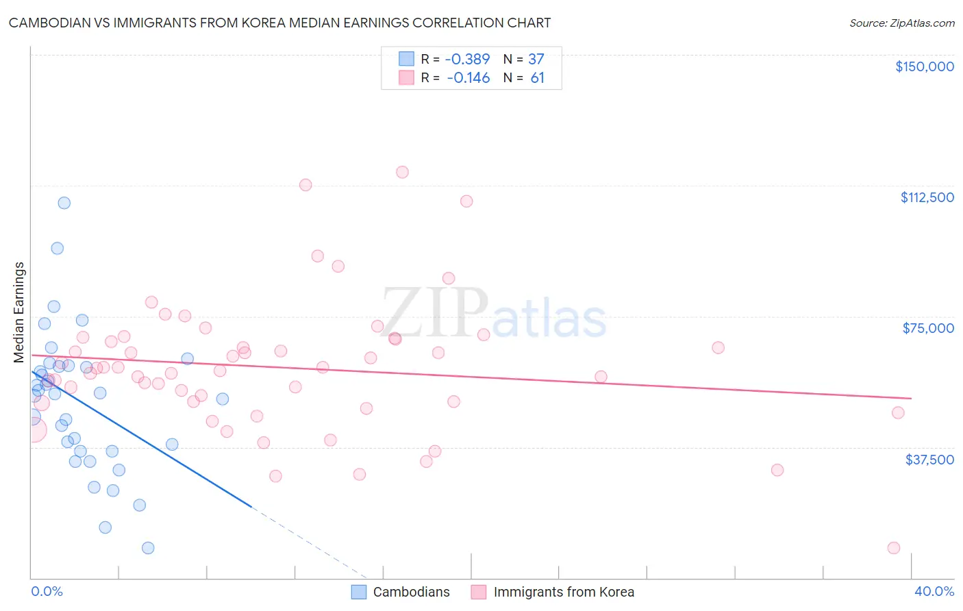 Cambodian vs Immigrants from Korea Median Earnings