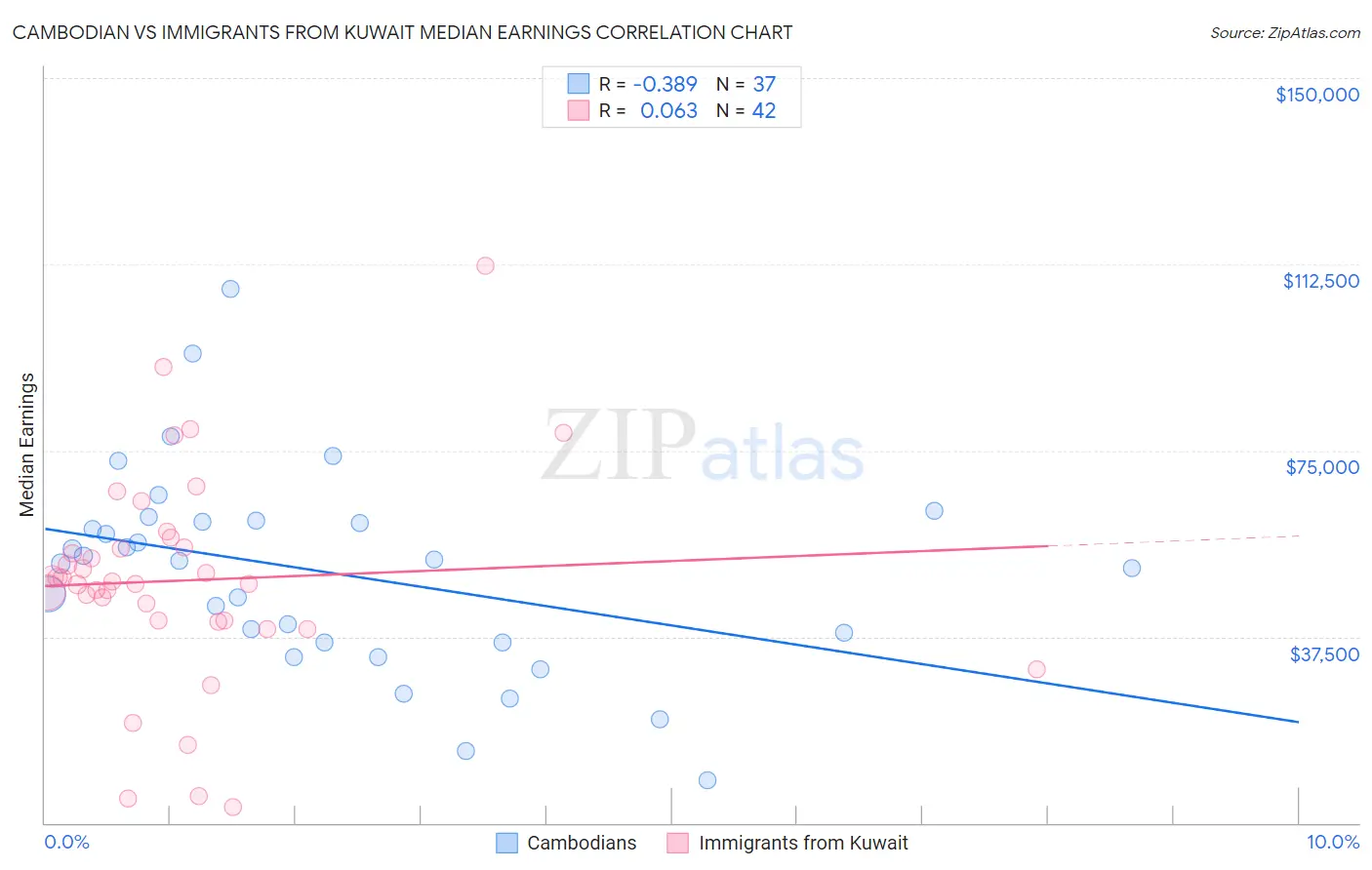 Cambodian vs Immigrants from Kuwait Median Earnings