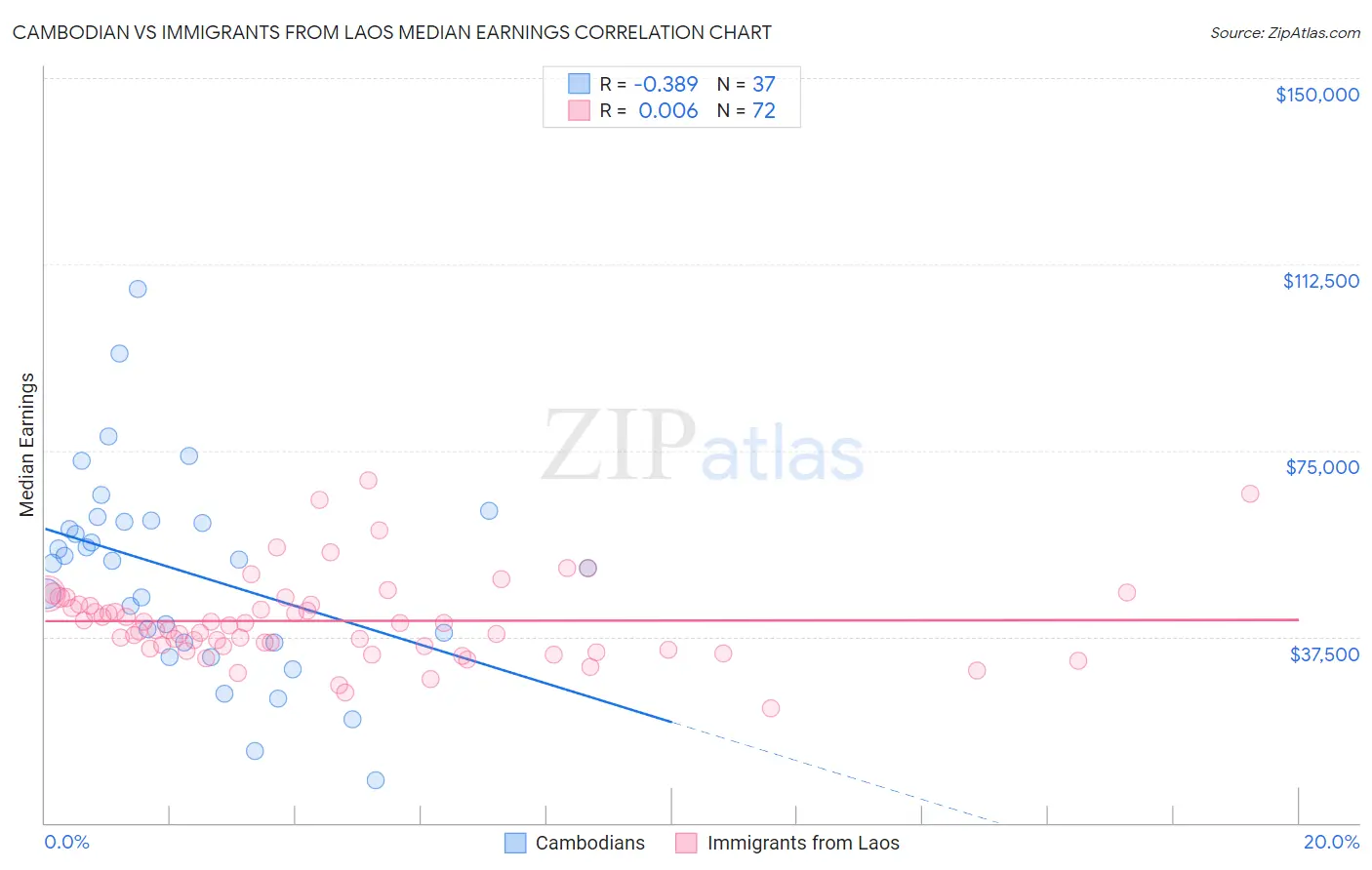 Cambodian vs Immigrants from Laos Median Earnings