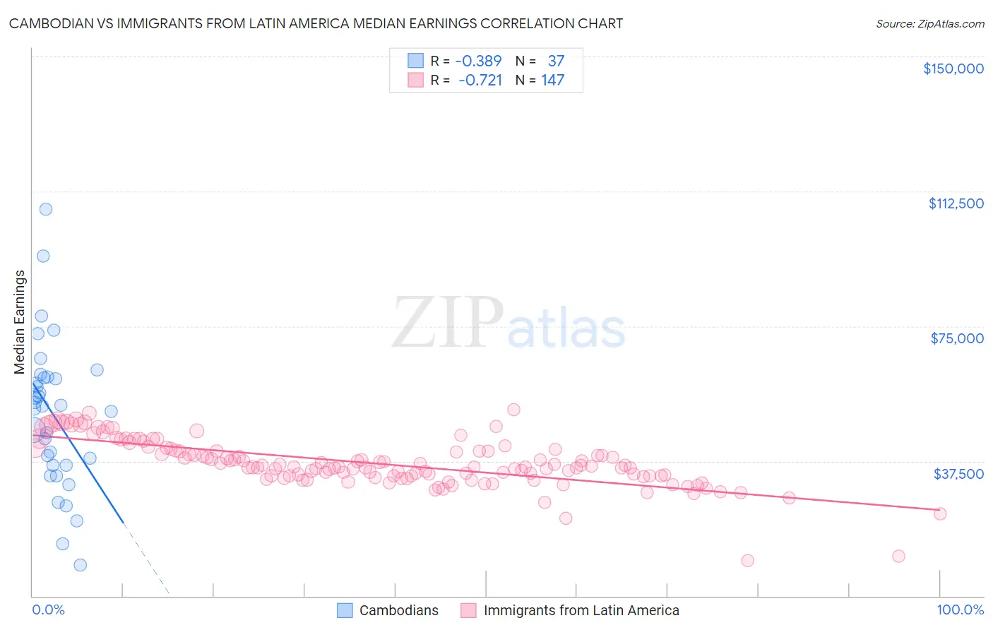 Cambodian vs Immigrants from Latin America Median Earnings