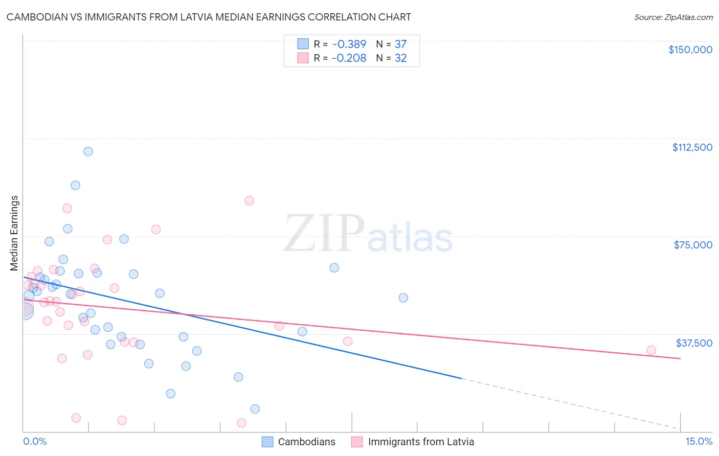 Cambodian vs Immigrants from Latvia Median Earnings