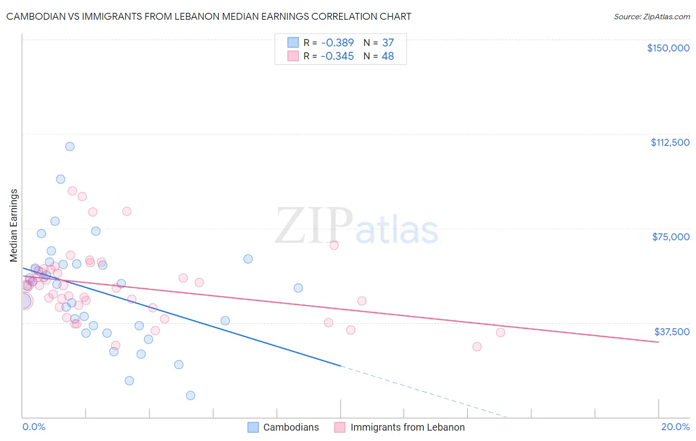 Cambodian vs Immigrants from Lebanon Median Earnings