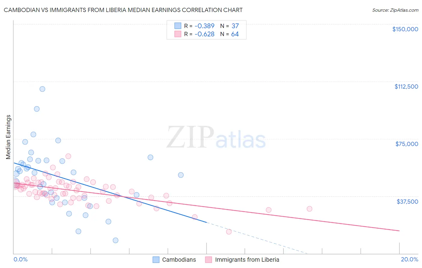Cambodian vs Immigrants from Liberia Median Earnings