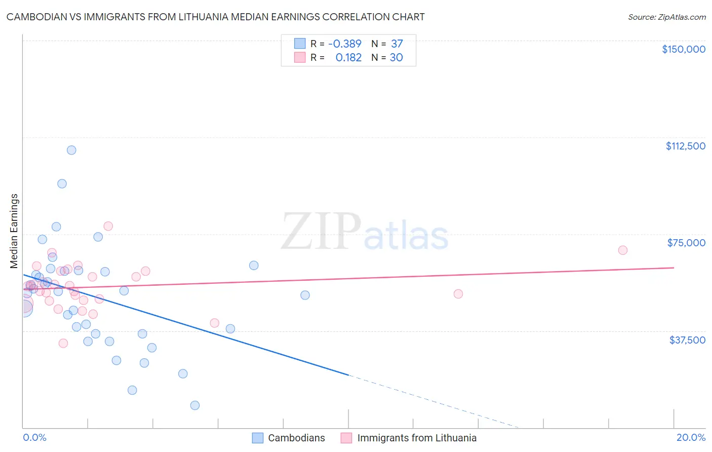 Cambodian vs Immigrants from Lithuania Median Earnings