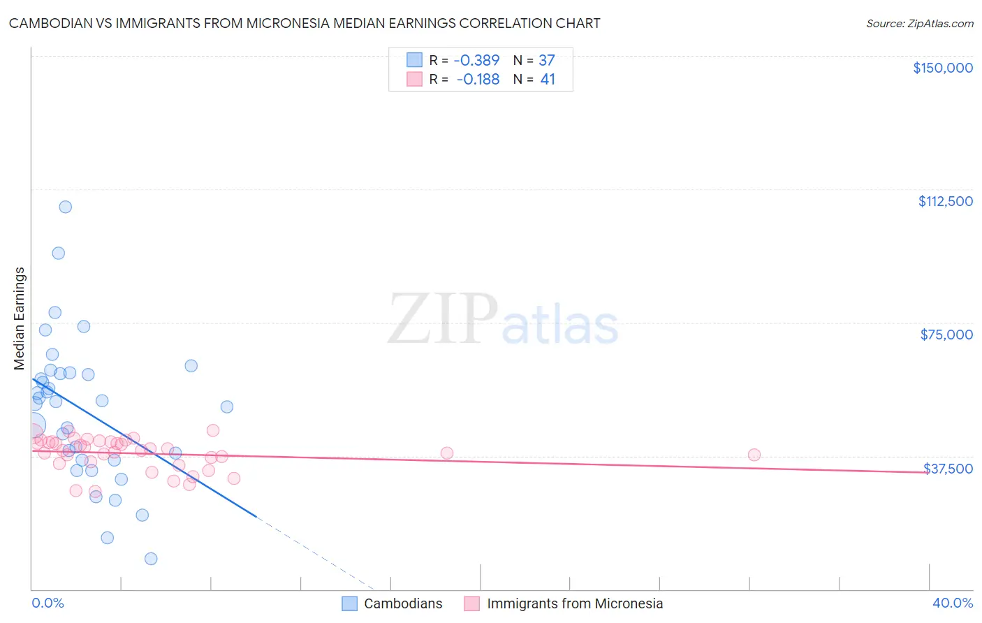 Cambodian vs Immigrants from Micronesia Median Earnings