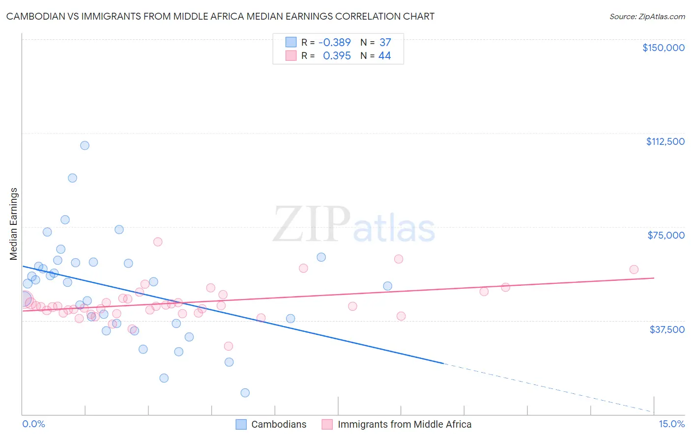 Cambodian vs Immigrants from Middle Africa Median Earnings