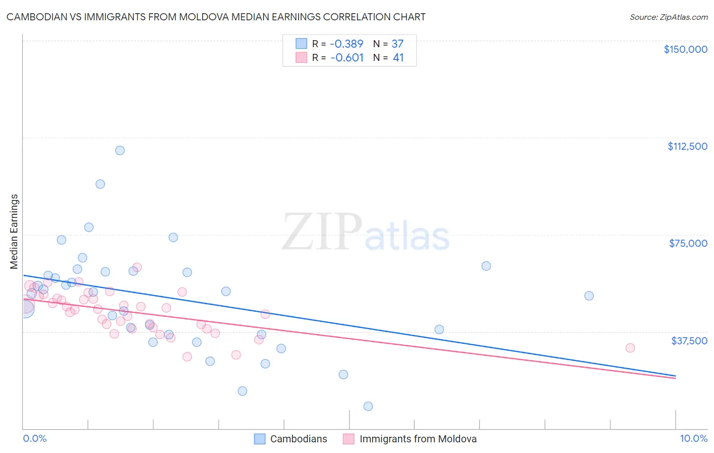 Cambodian vs Immigrants from Moldova Median Earnings
