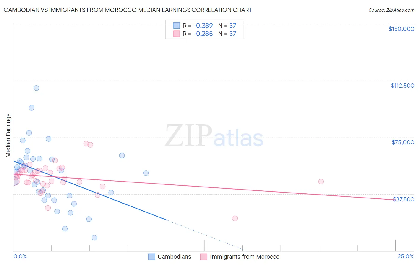 Cambodian vs Immigrants from Morocco Median Earnings