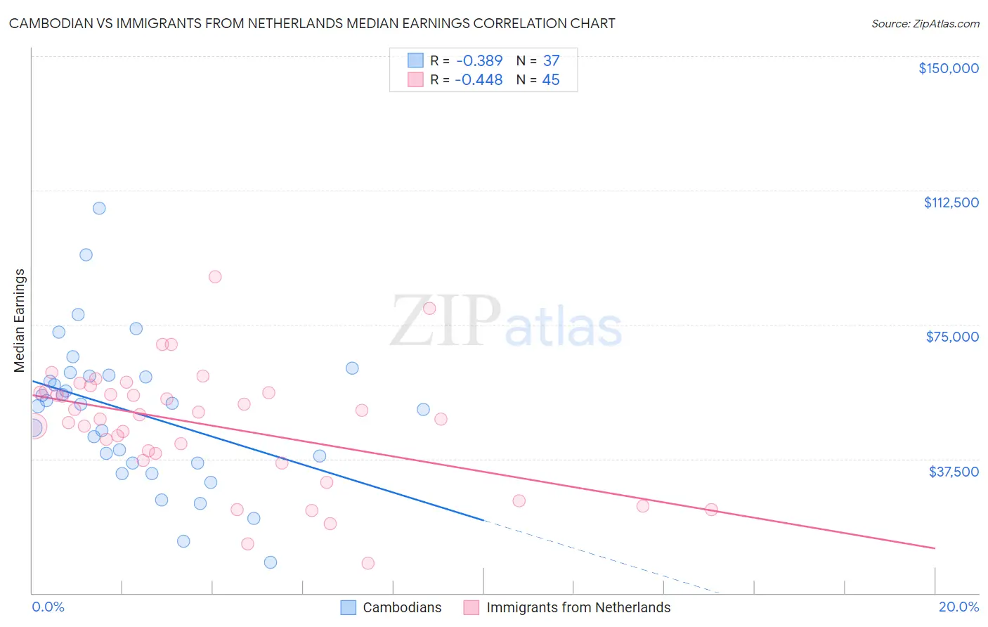 Cambodian vs Immigrants from Netherlands Median Earnings