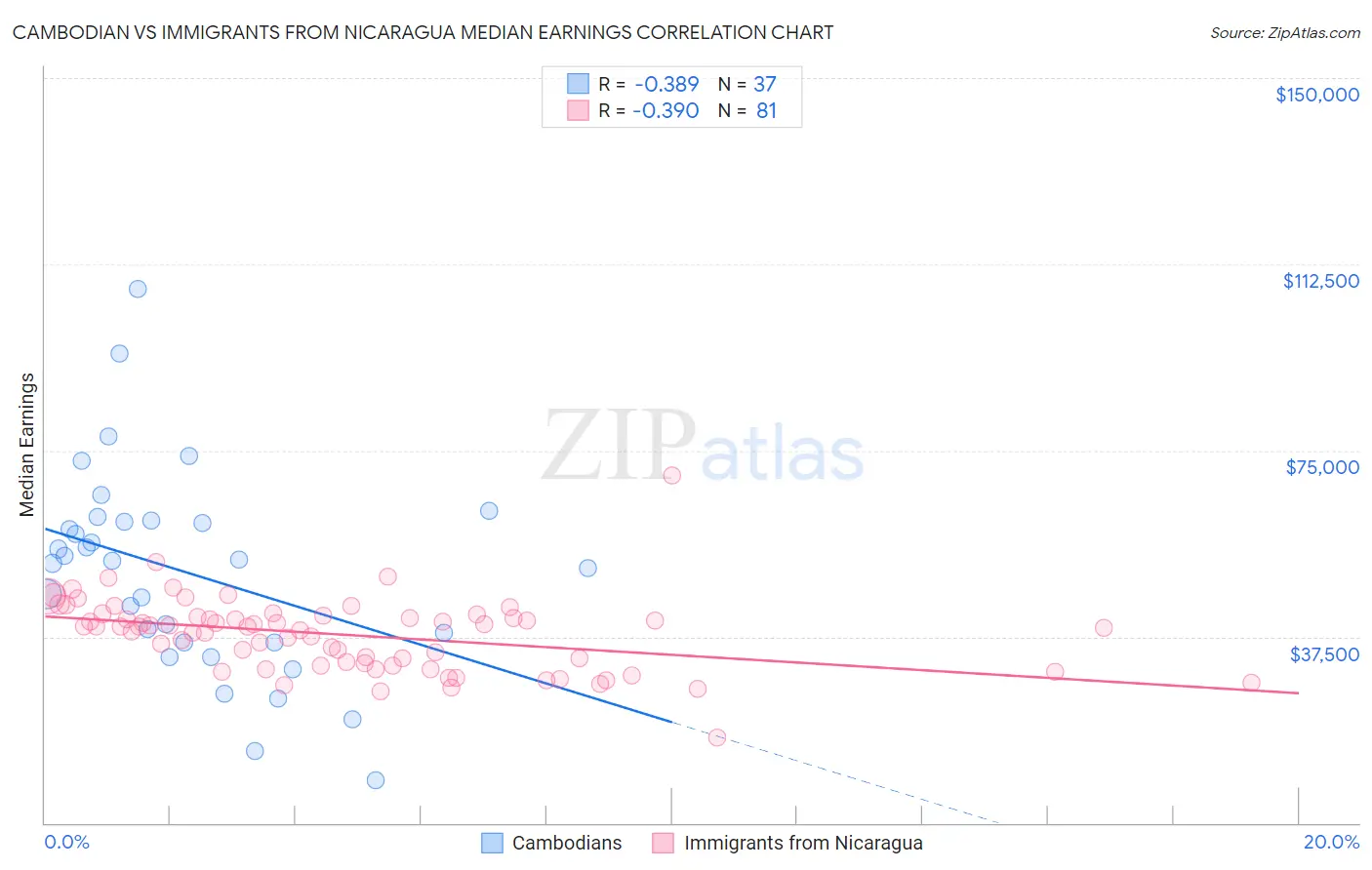 Cambodian vs Immigrants from Nicaragua Median Earnings