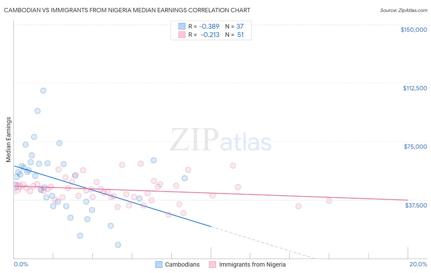 Cambodian vs Immigrants from Nigeria Median Earnings