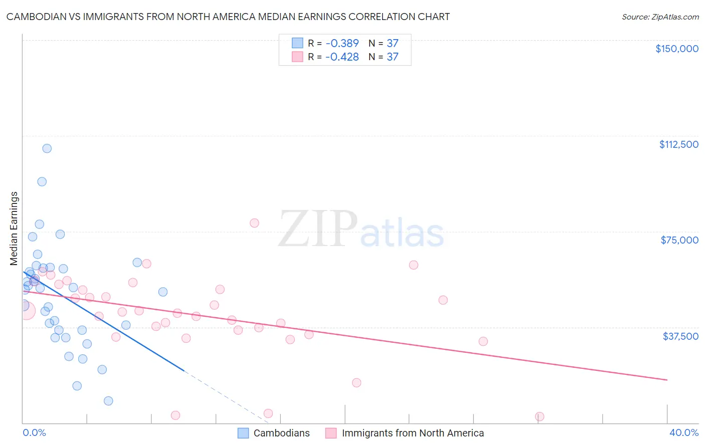 Cambodian vs Immigrants from North America Median Earnings