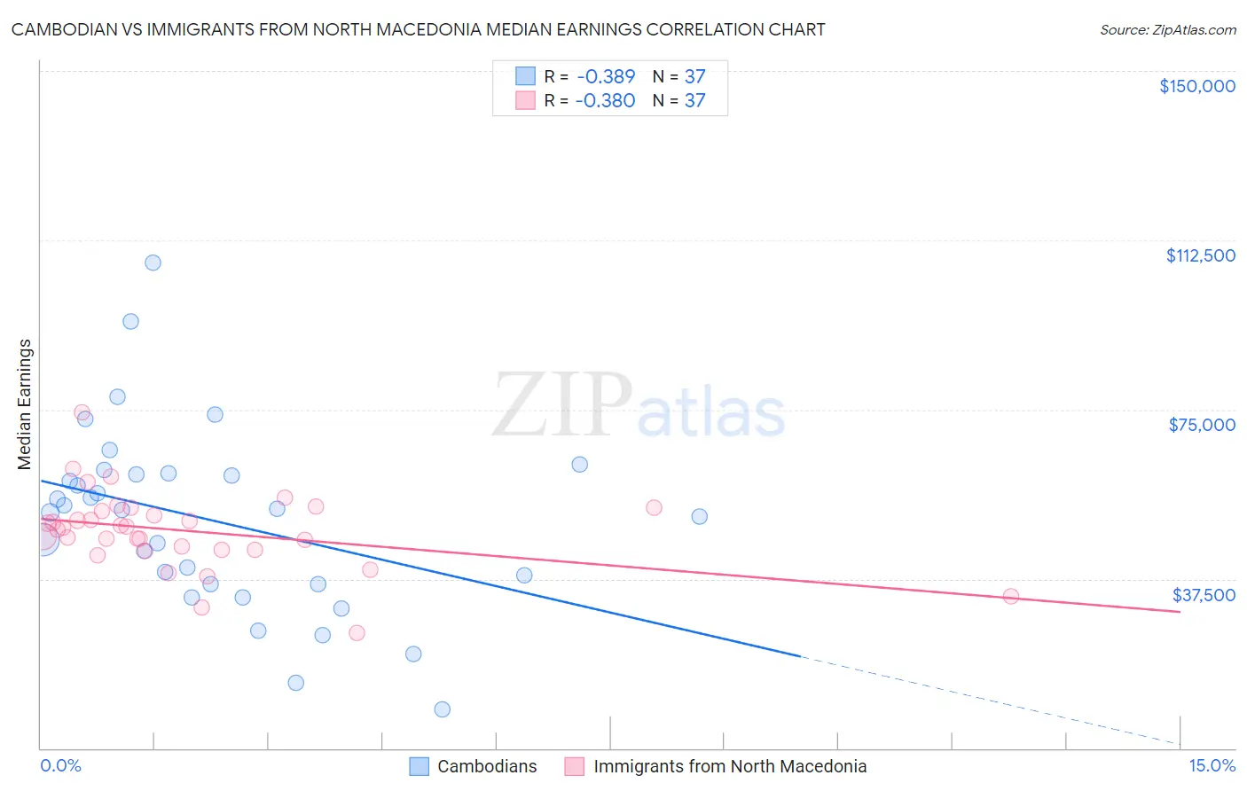 Cambodian vs Immigrants from North Macedonia Median Earnings