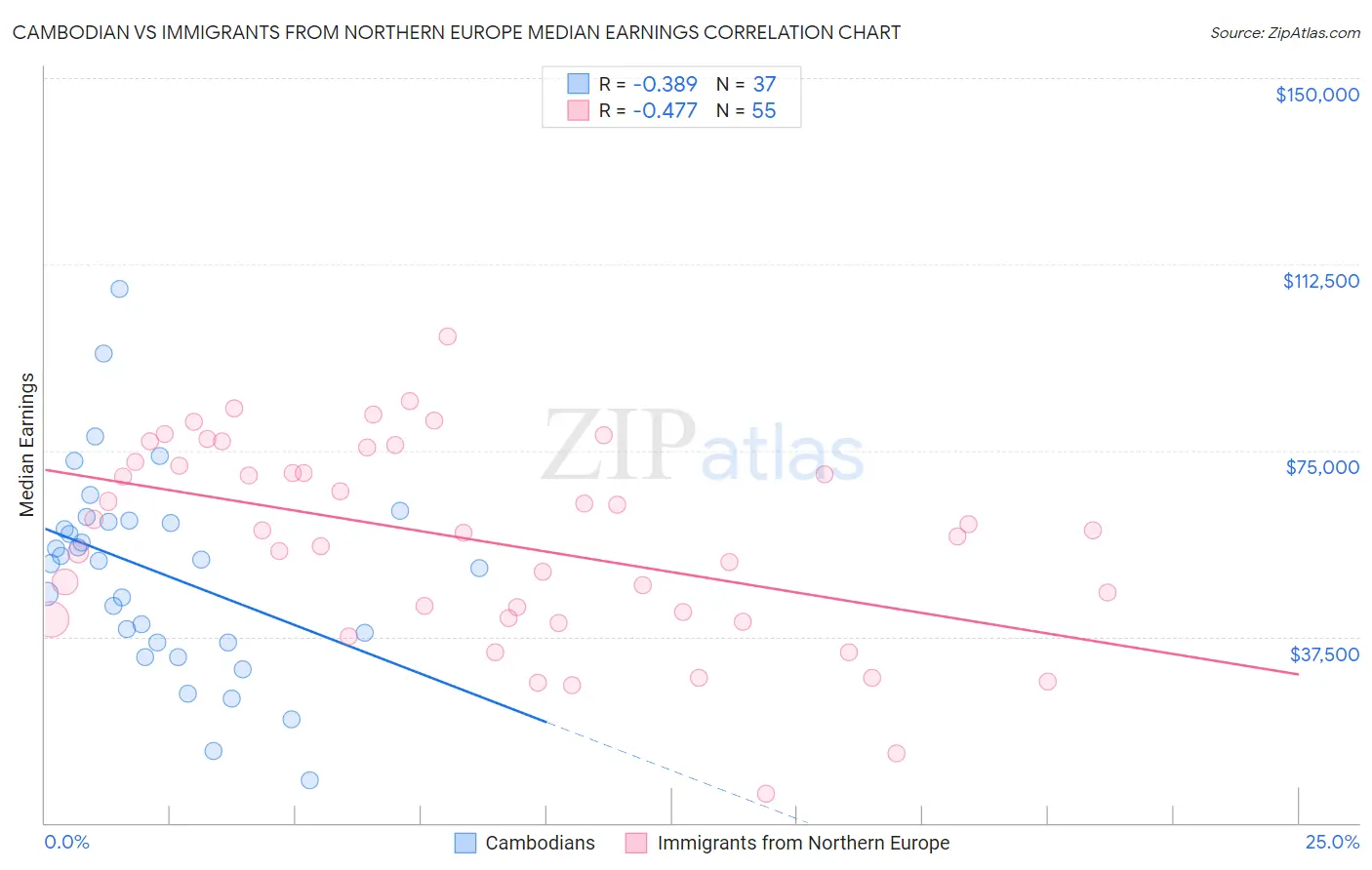 Cambodian vs Immigrants from Northern Europe Median Earnings
