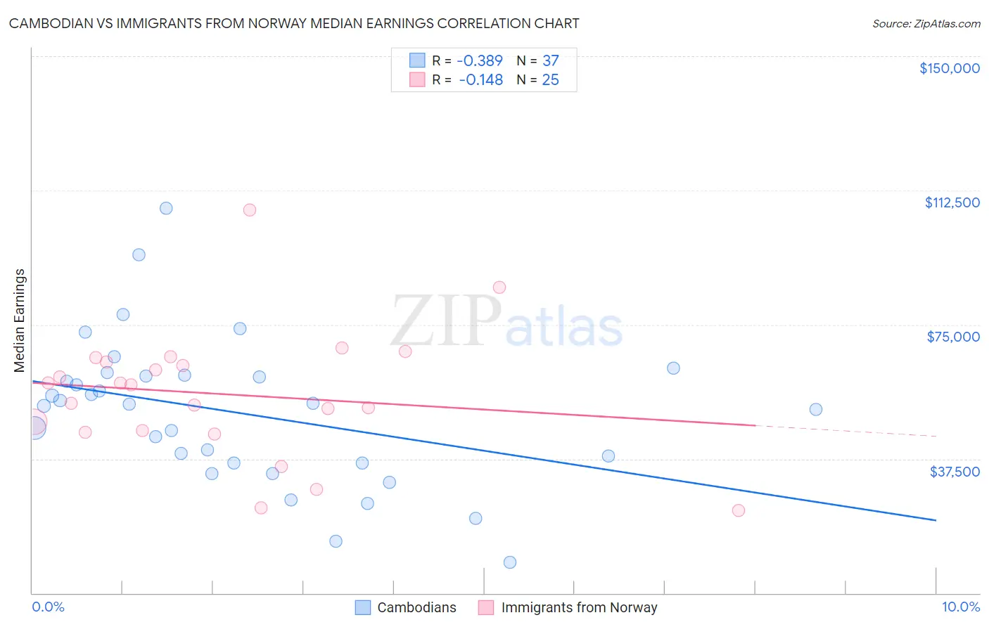 Cambodian vs Immigrants from Norway Median Earnings