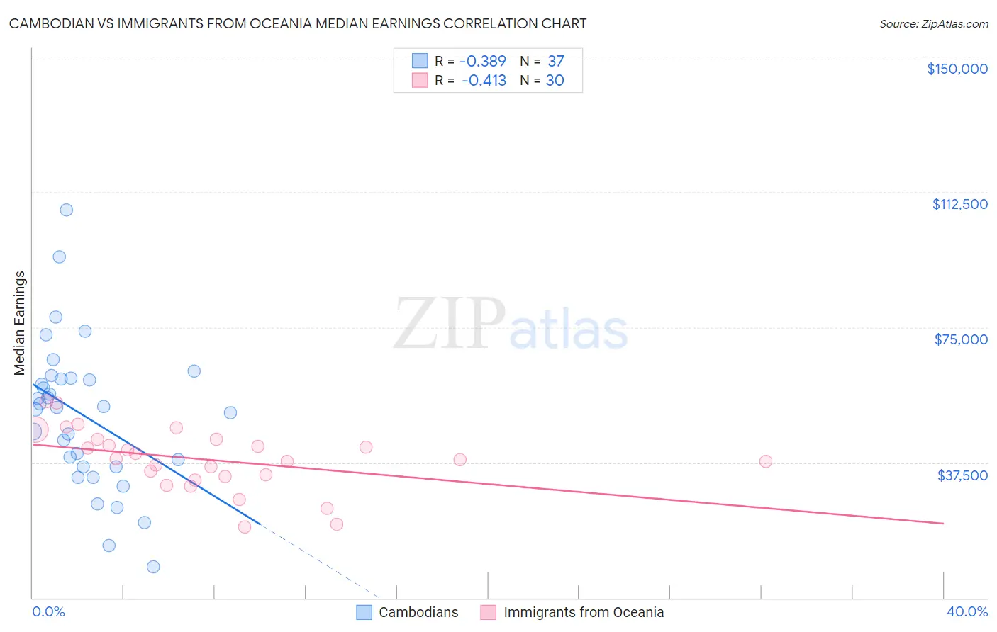 Cambodian vs Immigrants from Oceania Median Earnings