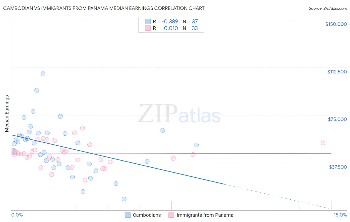Cambodian vs Immigrants from Panama Median Earnings