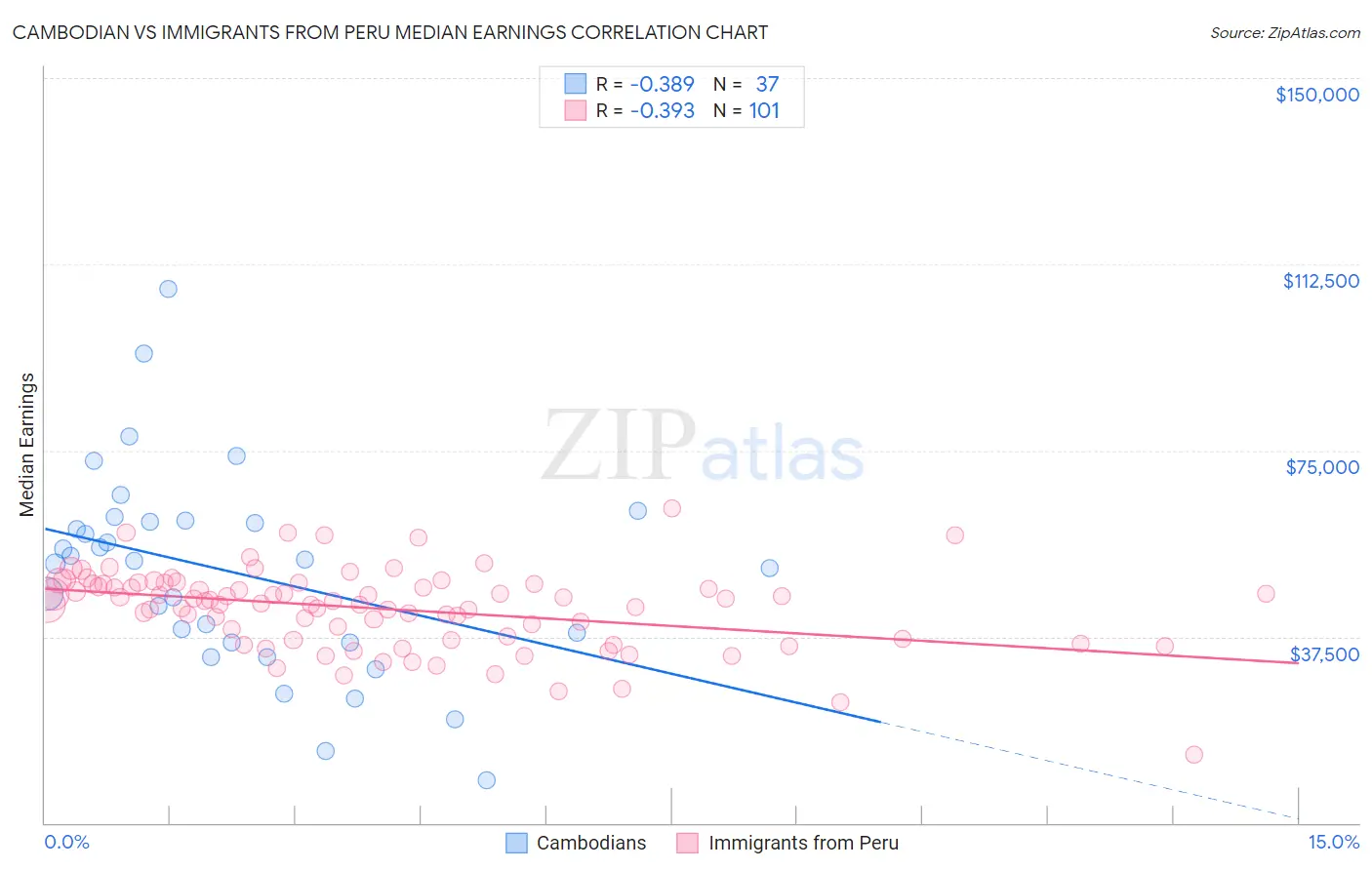 Cambodian vs Immigrants from Peru Median Earnings