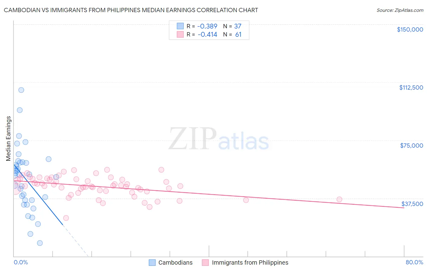 Cambodian vs Immigrants from Philippines Median Earnings